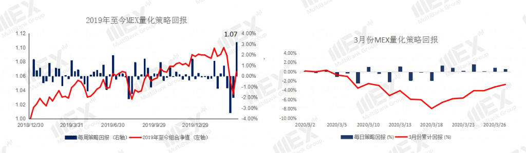MBG Markets：每周策略 2020-03-31