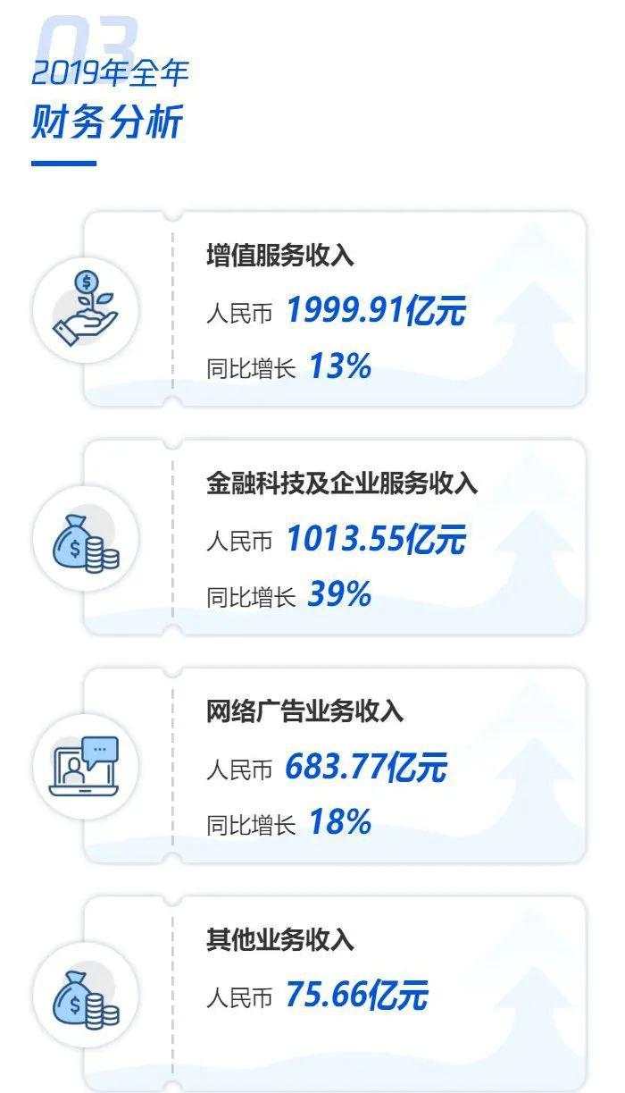 腾讯到底多赚钱，每天营收超10亿！去年网络游戏收入高达1147亿，网络广告入账684亿