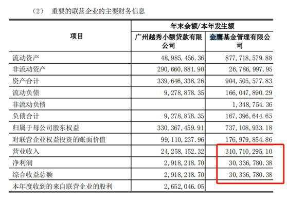 营收4个亿，暴增32倍！陈光明旗下睿远基金又火了，去年净赚近6000万！这些公司盈利却大幅下滑