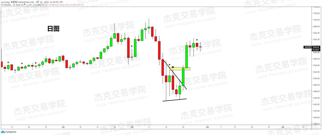 [3月30日策略] 黄金 /原油 /英镑 /欧元 /美日 /澳元 /标普 /BTC