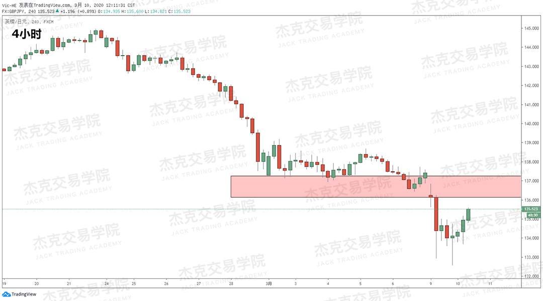 [3月10日策略] 黄金 /原油 /英镑 /欧元 /美日 /澳元 /标普 /BTC