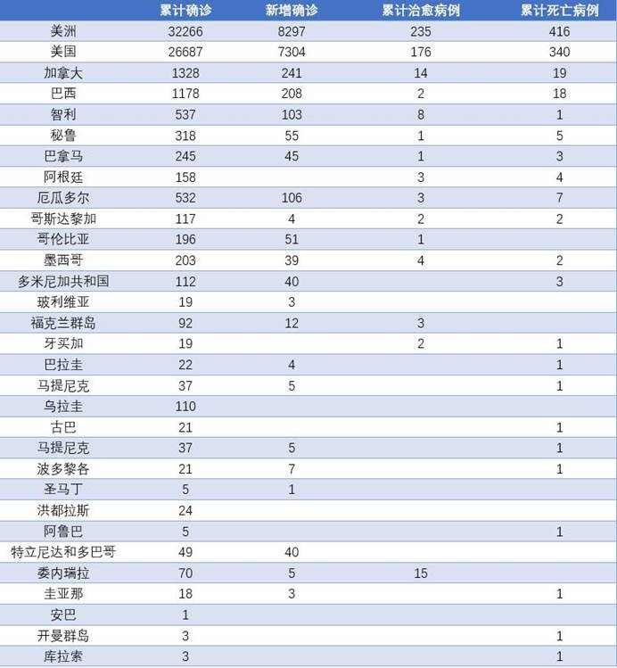 美洲疫情最新播报：美国确诊病例超2.5万 成全球累计确诊病例第三多国家