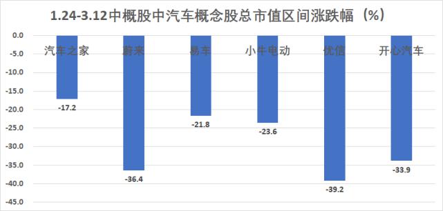 中概股疫情期间血流成河！汽车成重灾区，最惨个股跌去80%