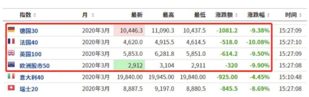 历史级暴跌！原油"雪崩"席卷全球，各国股市都跌懵！A股这一先行指标突然跳涨，中国资产成避风港？