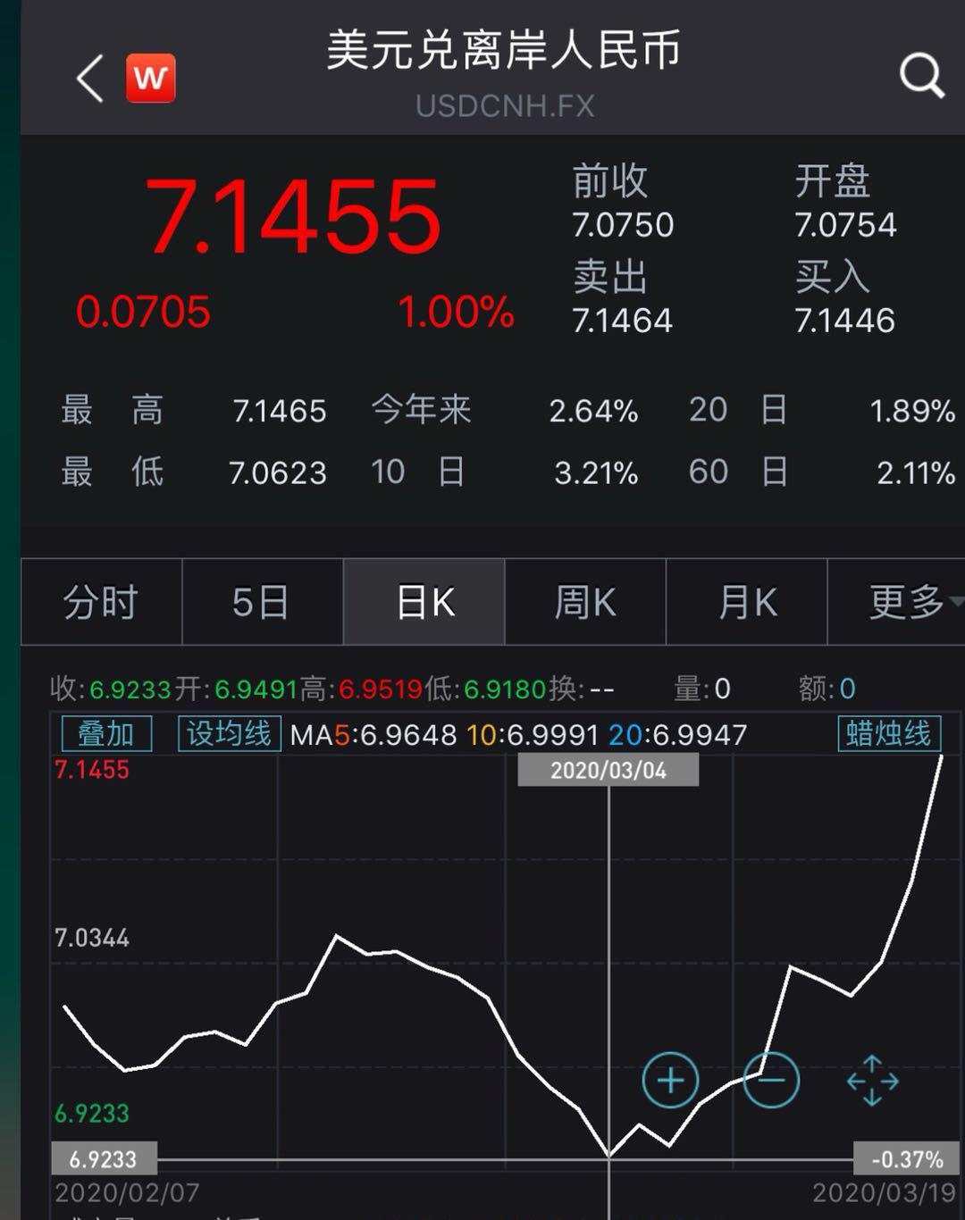 流动性枯竭还是货币战？美元10天升值6.7%，人民币6天跌去1500点，新兴市场货币承压，谁有解锁密码？