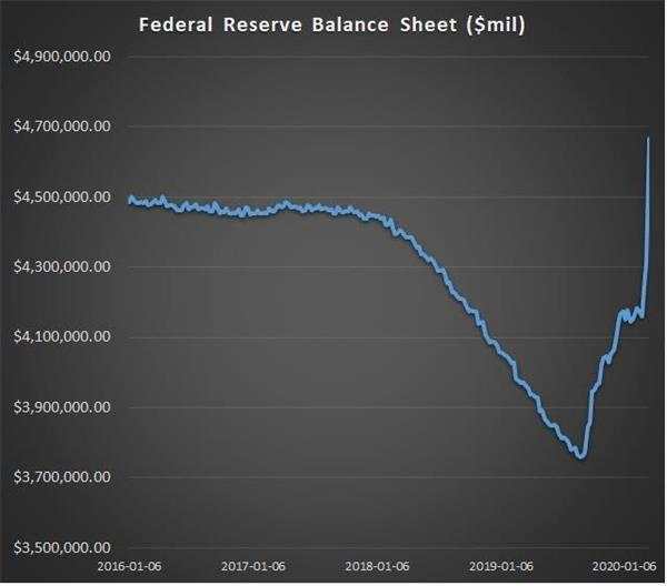 美联储祭出超级大招 每天投放7万亿流动性！全球动荡何时休？