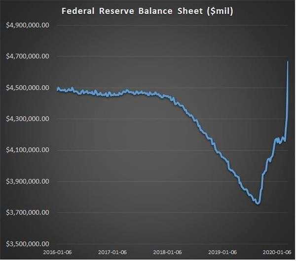 美联储祭出超级大招 每天投放7万亿流动性！全球动荡何时休？