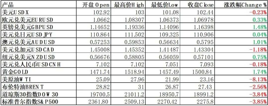 每日分析｜美国股市面临黑暗时刻黑色星期一仿佛昨日重现