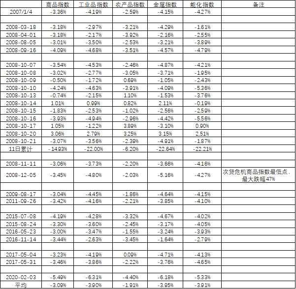 海外救市效果显现，市场终于企稳，原油反弹超20%