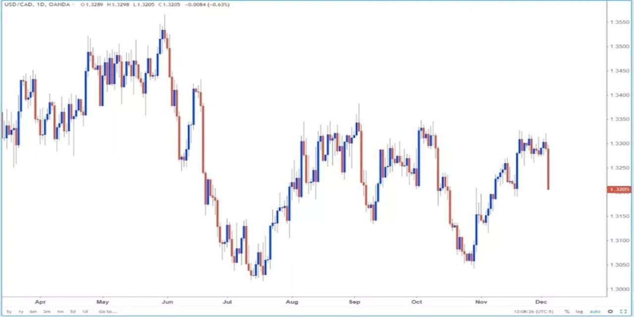 How to Trade the Range in Forex