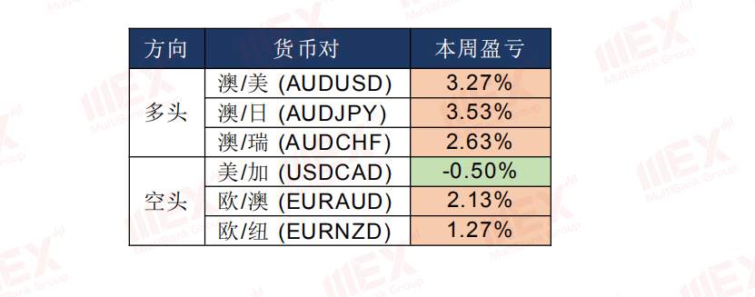 MBG Markets：股市回升，商品货币集体飙升