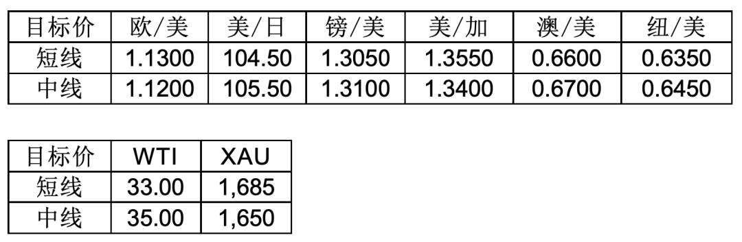 MBG Markets：OPEC+谈判破裂，油价开盘大跌超过两成