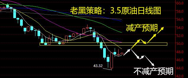老黑策略：3.5原油分析策略