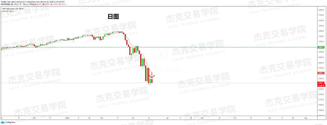 [3月18日策略] 黄金 /原油 /英镑 /欧元 /美日 /澳元 /标普 /BTC