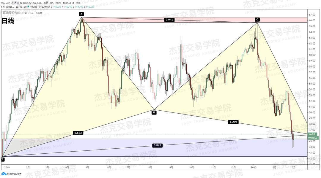 3月2日策略研报 黄金/原油/英镑/欧元/美日/澳元/标普/BTC