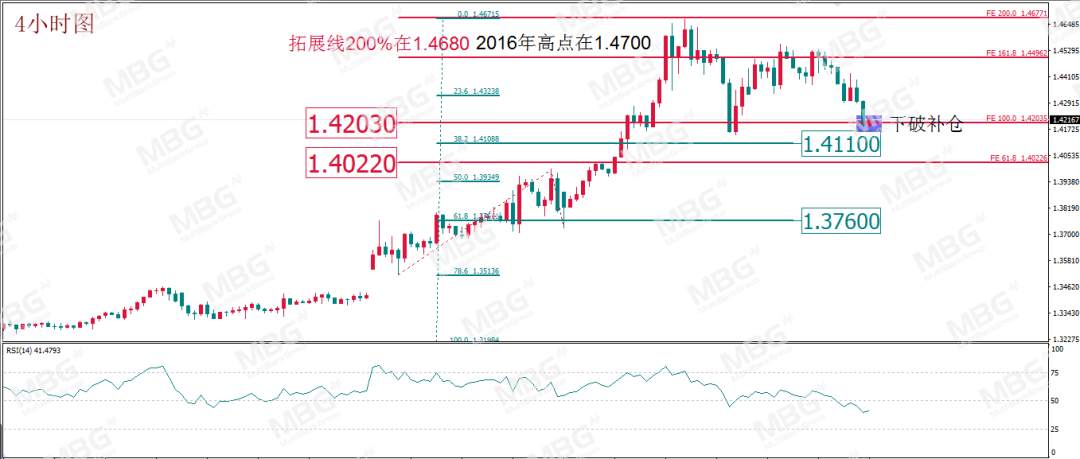 MBG Markets: 继续关注原油机会，黄金静观其变