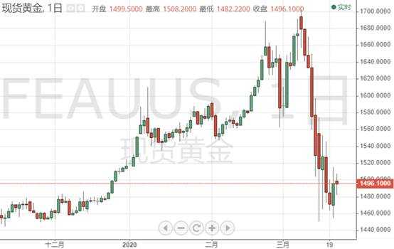 黄金投资晨报：美国“大萧条”以来的最大危机？！投行超悲观预期 金价双重底隐隐若现