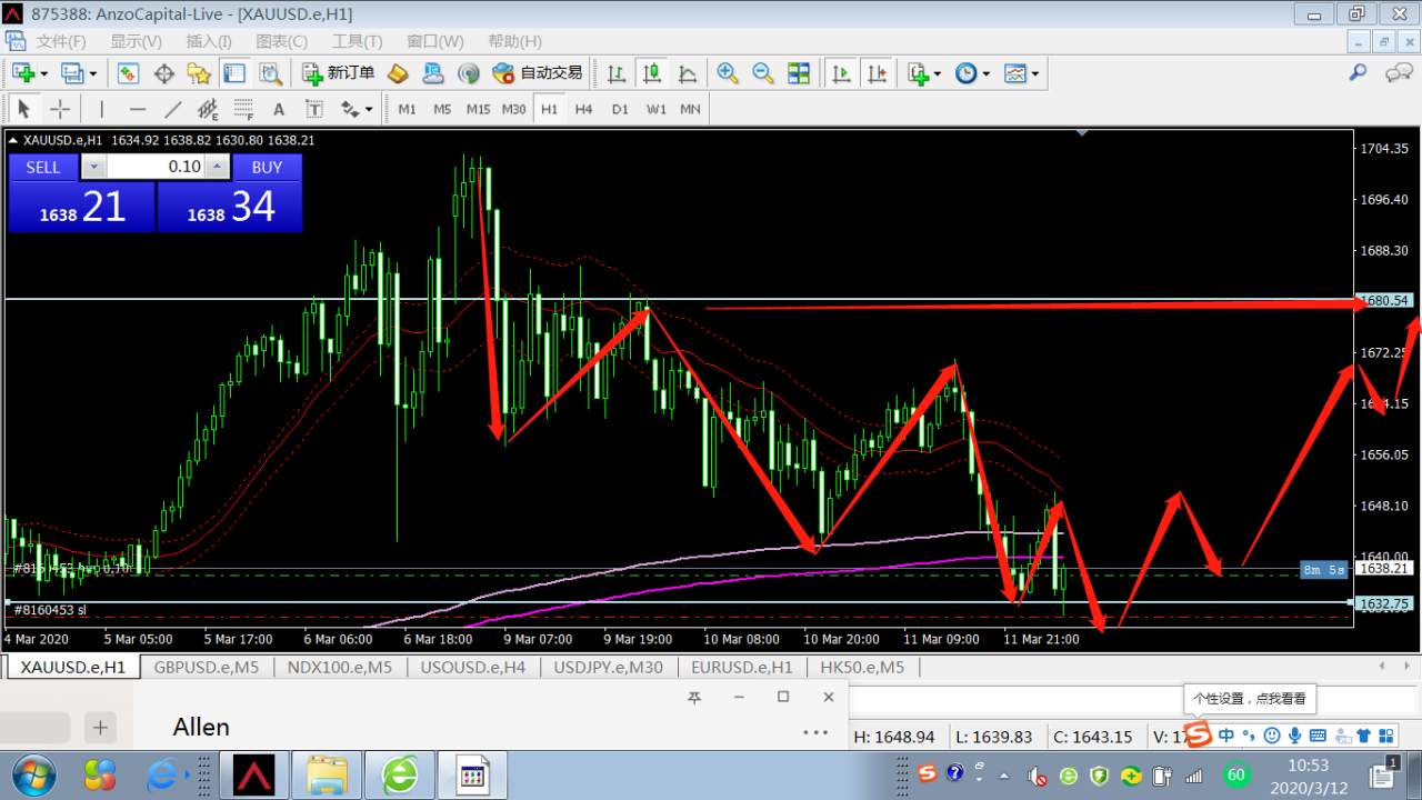 轻仓黄金多单入场，严格止损，市场无法预测，但是只有做了才知道方向。