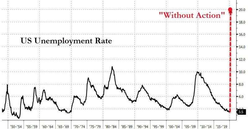 特朗普又搞大新闻！黄金下破1480、WTI跌逾20%、美加股市熔断、英镑闪崩