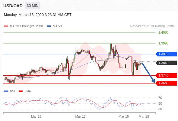 MBG Markets:美元/加元 当日内: 短期关键阻力位在1.3910。