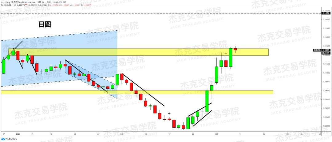 [3月6日策略] 黄金 /原油 /英镑 /欧元 /美日 /澳元 /标普 /BTC