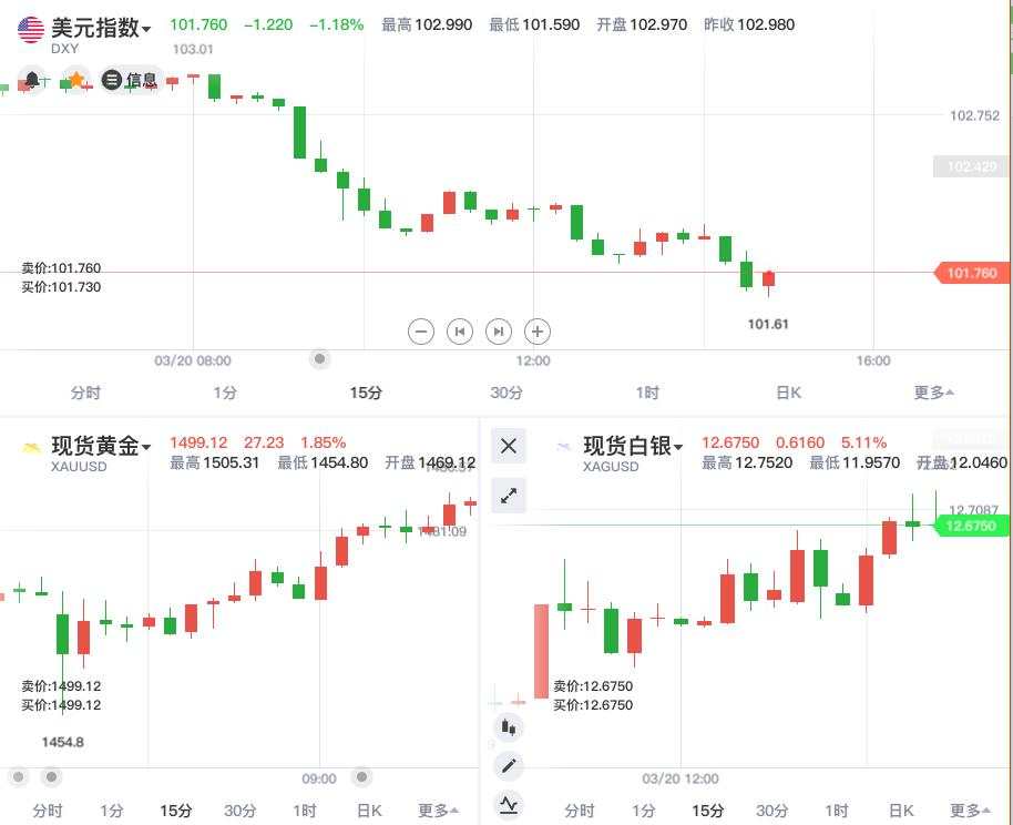 强美元格局反转？美指跌破102！贵金属市场趁势齐涨