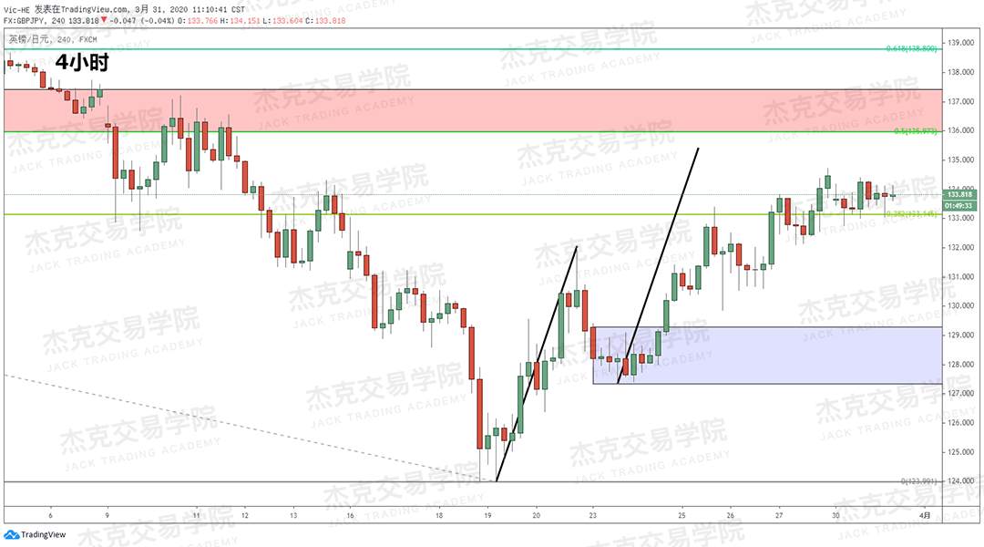 [3月31日策略] 黄金 /原油 /英镑 /欧元 /美日 /澳元 /标普 /BTC