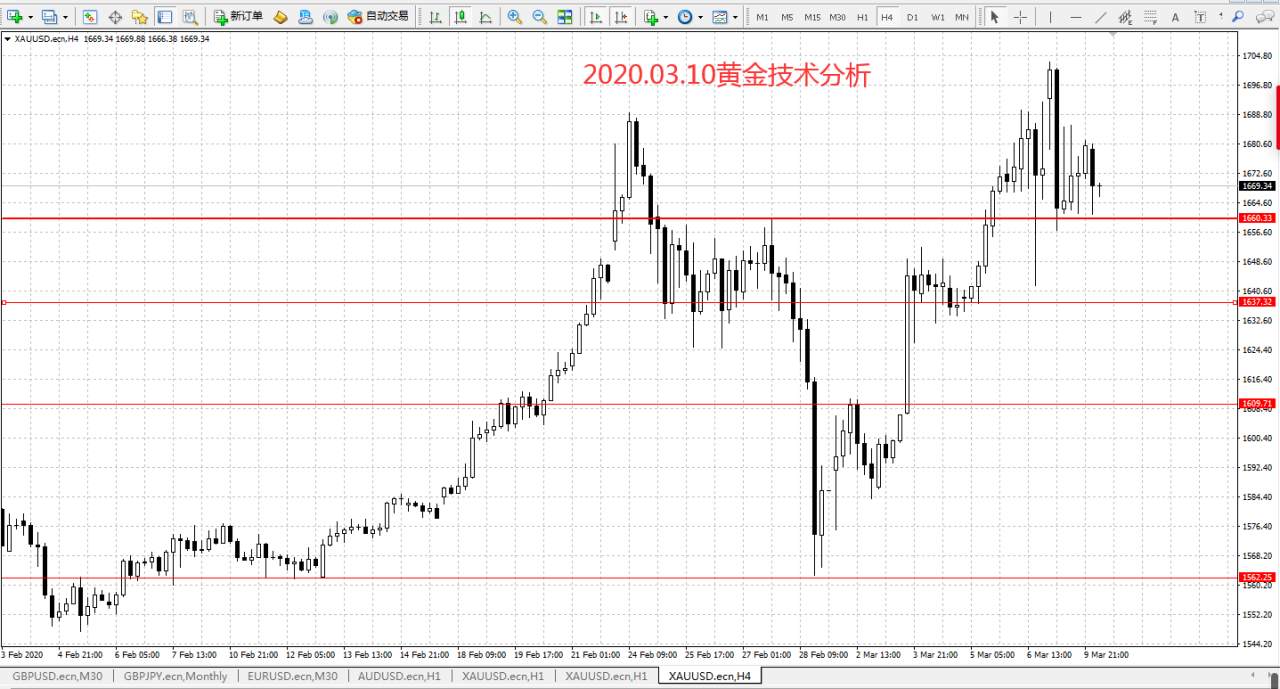 #交易笔记挑战赛第5期#﻿2020.03.10黄金技术分析