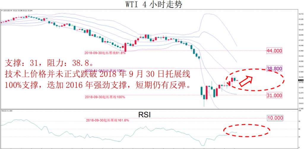 MBG Markets：晚间技术报告 2020-03-11