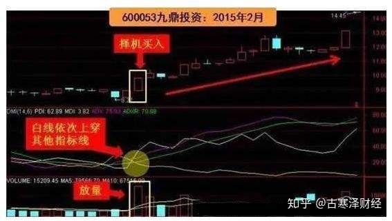 一旦学会了“DMI指标抄底法”,擒牛那都不是事!珍藏(附公式)