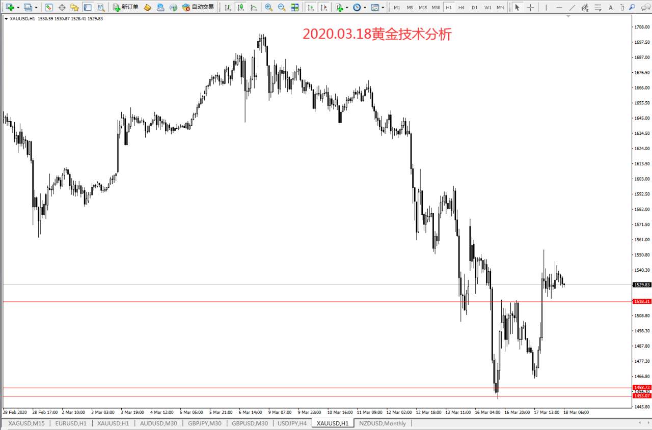#交易笔记挑战赛第5期#﻿2020.03.18黄金技术分析