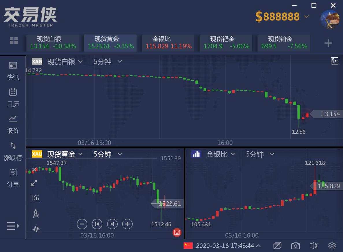 全都崩了！现货白银暴跌16%，黄金大跌逾100美元，跌破1460美元关口