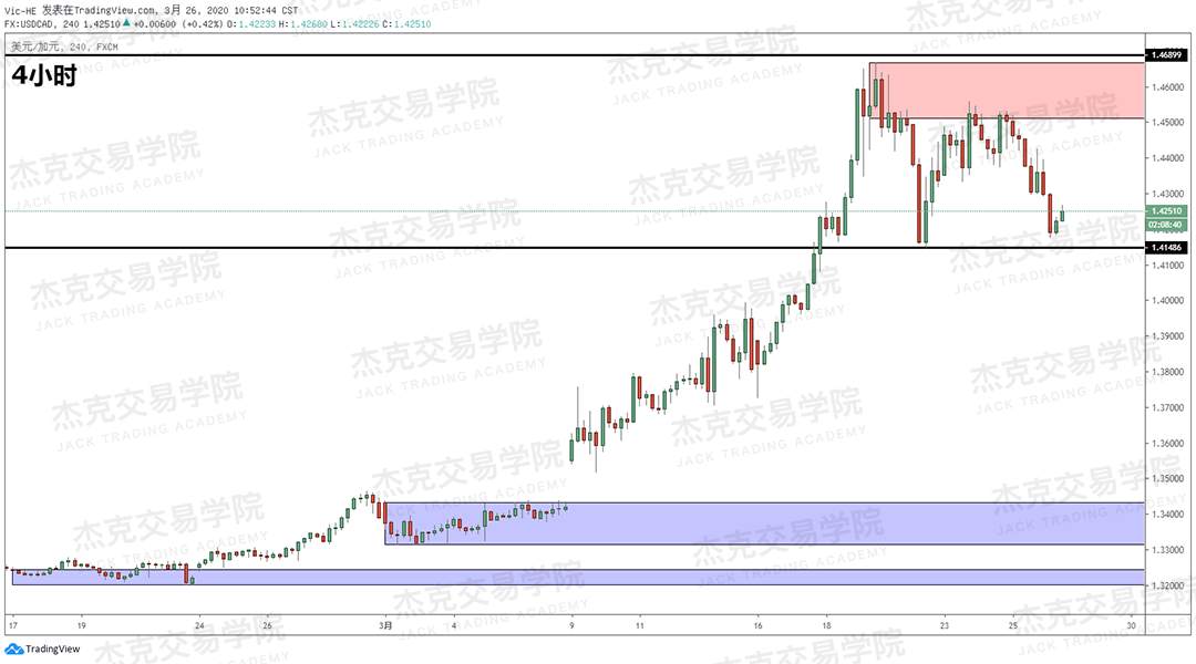 [3月26日策略] 黄金 /原油 /英镑 /欧元 /美日 /澳元 /标普 /BTC