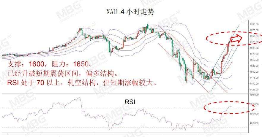 MBG Markets: 股市回升，商品货币集体飙升