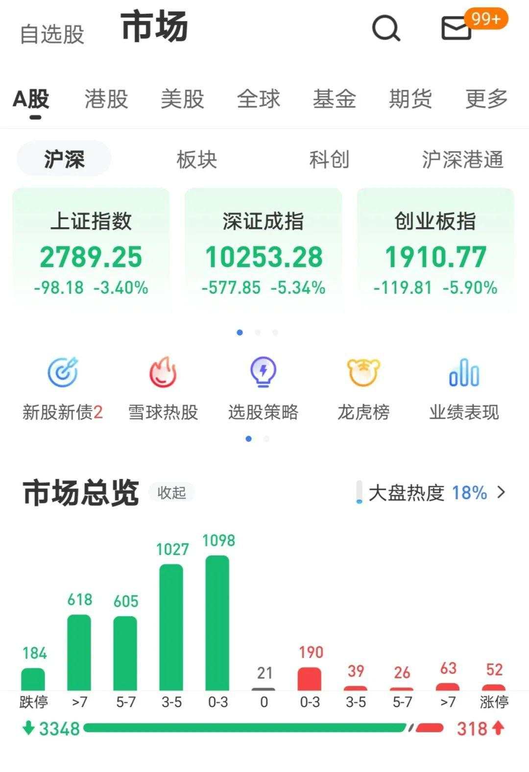 全球资产暴跌！美股本月第三次熔断！避险资产也失效了…唯富时A50看到希望！