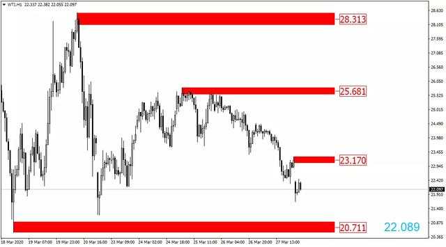 FXTRADING：美国新冠肺炎疫情严峻！油价及金价该何去何从？