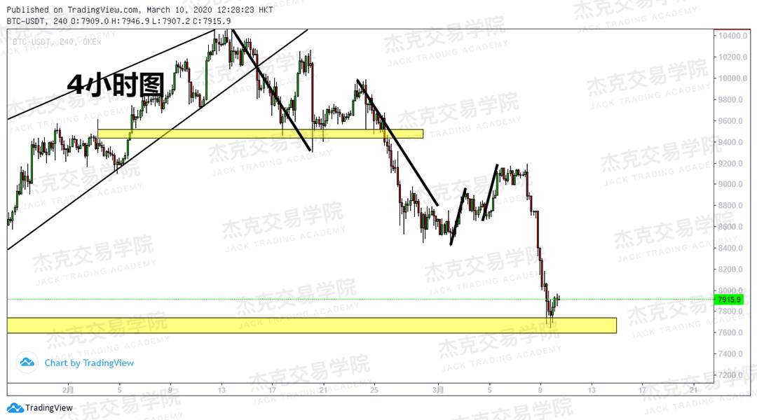 [3月10日策略] 黄金 /原油 /英镑 /欧元 /美日 /澳元 /标普 /BTC