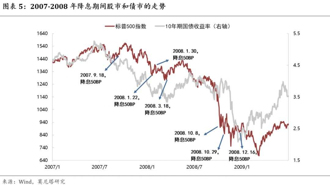 美联储降息50BP的历史经验与资产表现