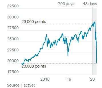 美联储祭出超级大招 每天投放7万亿流动性！全球动荡何时休？