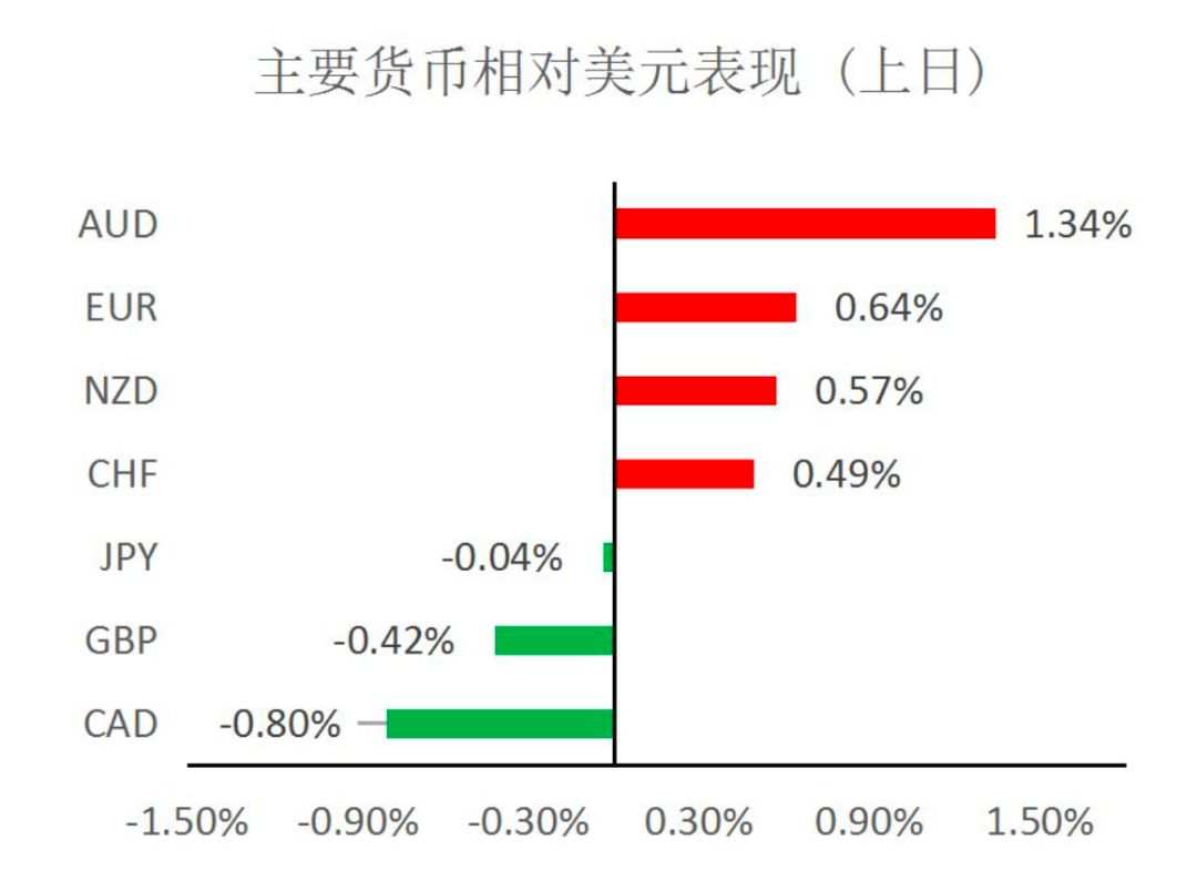 MBG Markets: 美联储无限量化宽松，黄金支撑较强