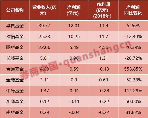 9家基金业绩曝光,华夏大赚12亿!中小基金依然举步维艰,这些公司还在亏损