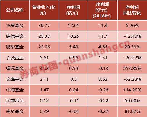 9家基金业绩曝光，华夏大赚12亿！中小基金依然举步维艰，这些公司还在亏损