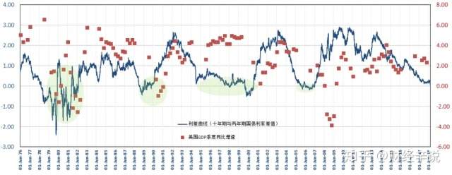 利率倒挂意味着经济衰退？拒绝片面，一文透析利率曲线的真实逻辑