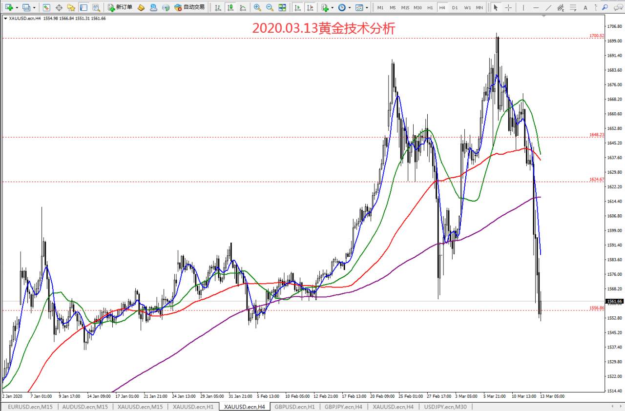 #交易笔记挑战赛第5期#﻿2020.03.13黄金技术分析