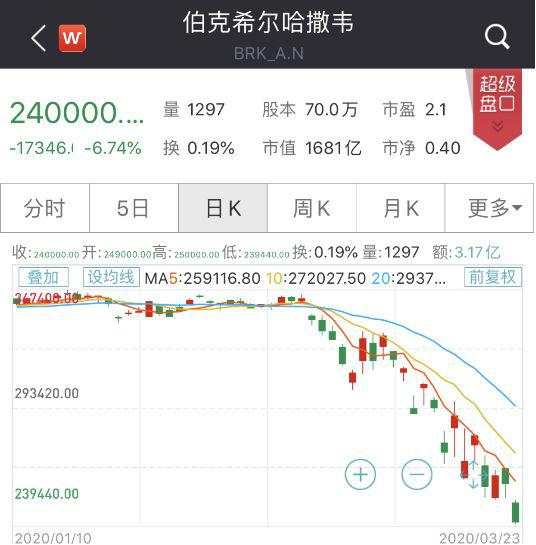 震动华尔街，对冲基金“抄底王”出手了！