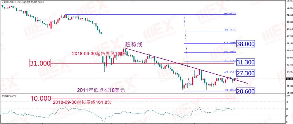 MexGroup：每日技术报告——继续关注原油机会 黄金静观其变