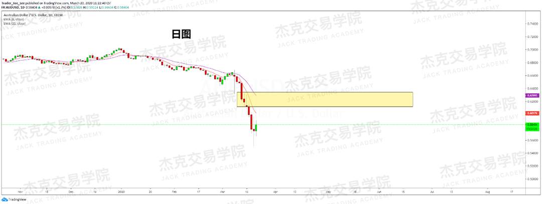 [3月20日策略] 黄金 /原油 /英镑 /欧元 /美日 /澳元 /标普 /BTC
