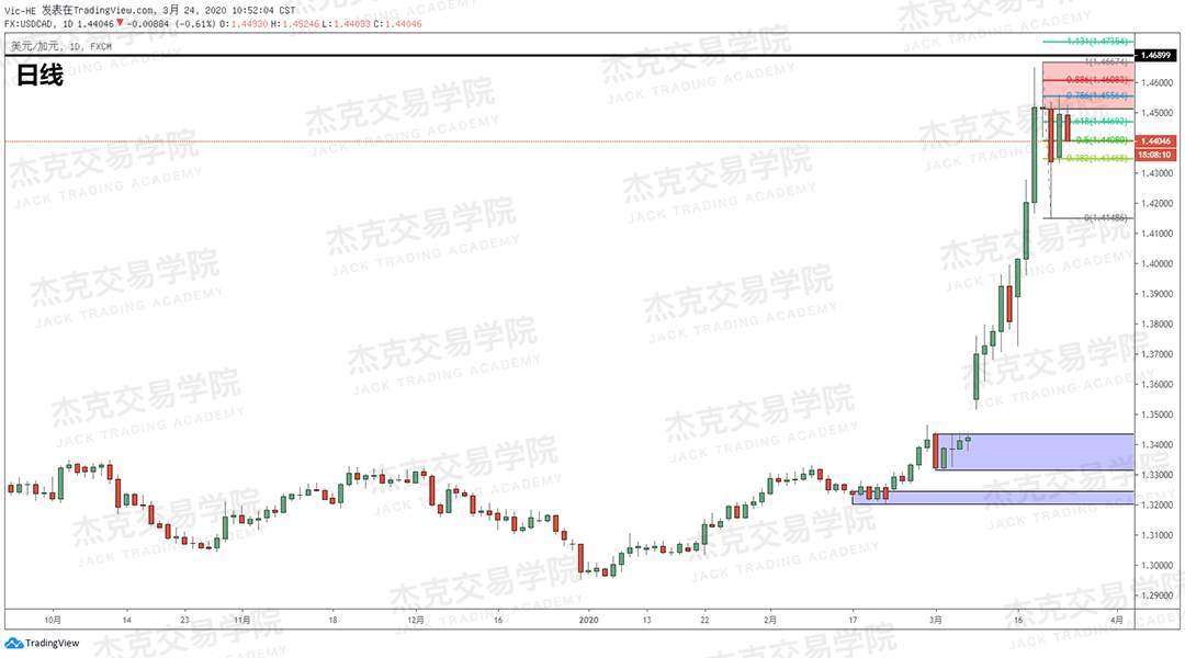 [3月24日策略] 黄金 /原油 /英镑 /欧元 /美日 /澳元 /标普 /BTC