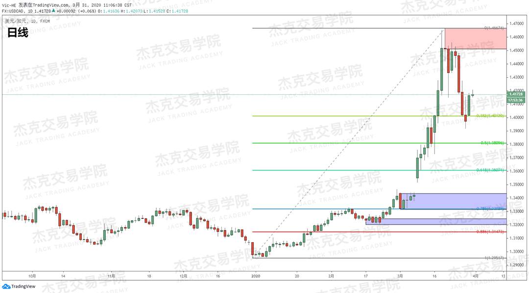 [3月31日策略] 黄金 /原油 /英镑 /欧元 /美日 /澳元 /标普 /BTC