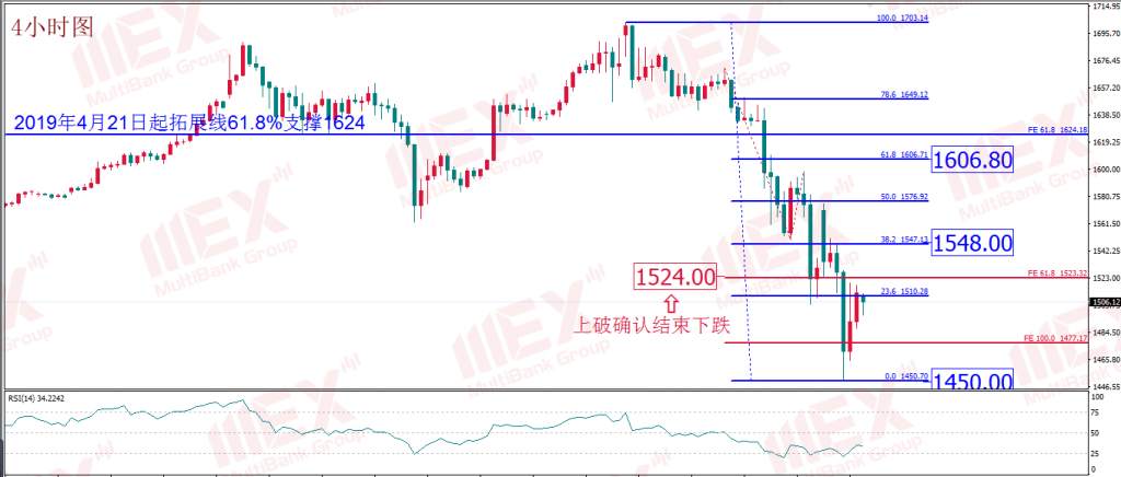 每日技术报告丨紧急降息加剧恐慌 拿钱到底能否“消灾”